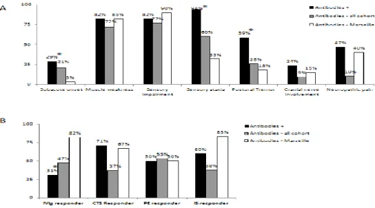 Figure  2:  Comparison  of  CIDP  patients  with  and  without  antibodies  against  paranodal  proteins