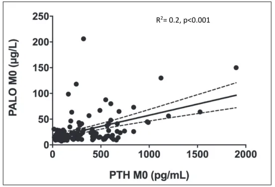 Figure 2 : Corrélation entre la PTH et les PALO à M0 pour la cohorte totale. 