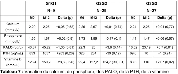 Tableau 7 : Variation du calcium, du phosphore, des PALO, de la PTH, de la vitamine  D de M0 à M12 dans les groupes de patients ne changeant pas de groupe