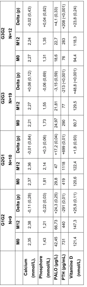Tableau 8 : Variation du calcium, du phosphore, des PALO, de la PTH, de la vitamine D de M0 à M12 dans les groupes de patients  changeant de groupe 