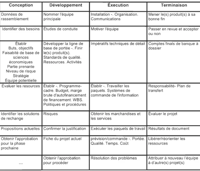 Tableau  4.- Analyse et  description du  cycle de vie  d'un  projet industriel 