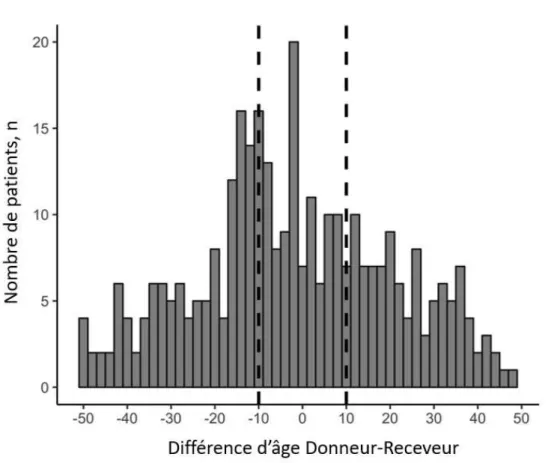 Figure  3 :  Histogramme  représentant  la  distribution  des  différences  d’âge  donneurs  –  receveurs de la cohorte totale