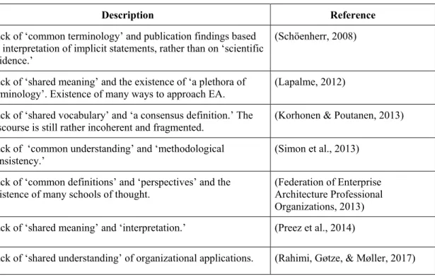 Table 1.1 Expression of the lack of common understanding in the discipline of EA 