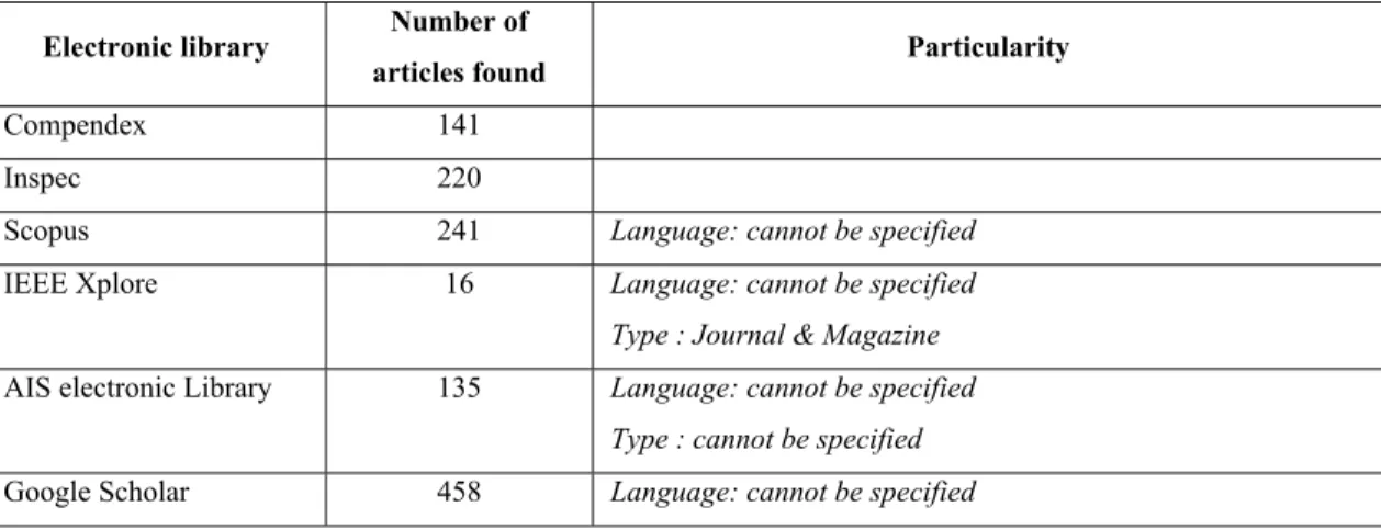 Table 3.2 Number of articles returned by the electronic libraries 