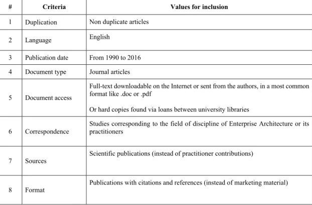 Table 2.3 summarizes the complete criteria used in order to include the appropriate data  sources before the search, and after reading the title, introduction, conclusion