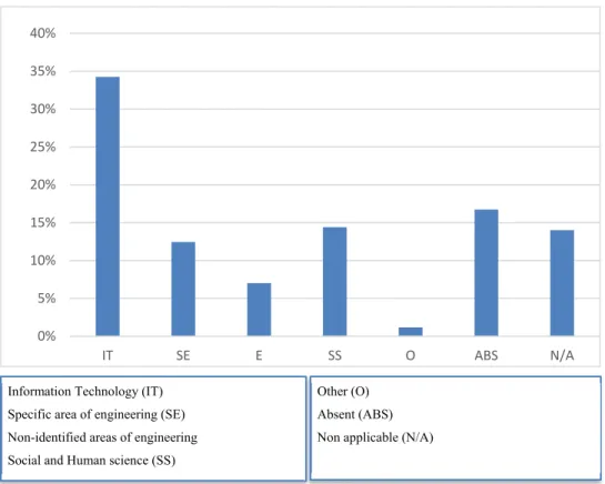 Figure 3.3 Academic disciplines in which EA researchers/authors have studied