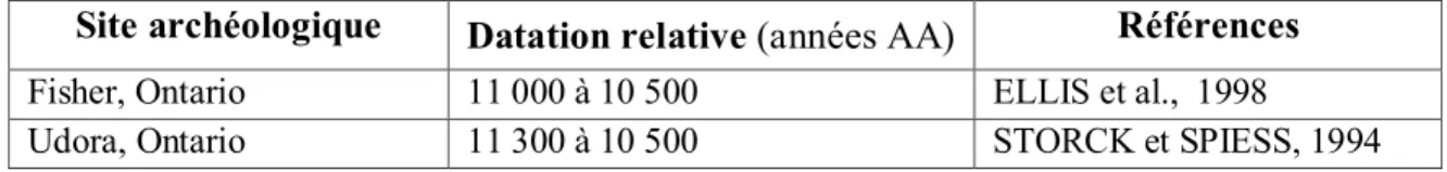 Tableau 2: Sites archéologiques paléoindiens de la région des Grands-Lacs retenus et  datations associées 