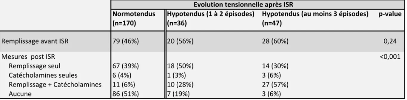 Tableau 7       Mesures préventives et correctrices reçues par les patients hémodynamiquement stables avant ISR (N=253) selon leur  évolution tensionnelle après induction