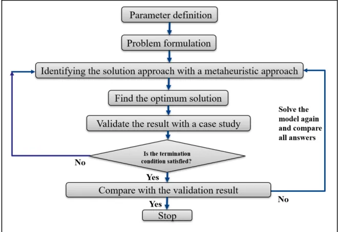 Figure 2. 1 Framework of research implementation methodology