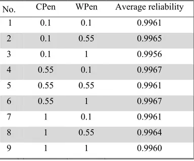 Table 3. 4 GA results of the design of experiments                                                               points is used for applying statistical analysis data 