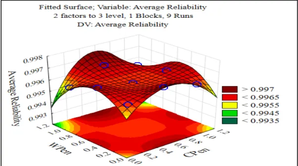 Figure 3. 7 3D Surface plot of average reliability versus CPen and WPen 