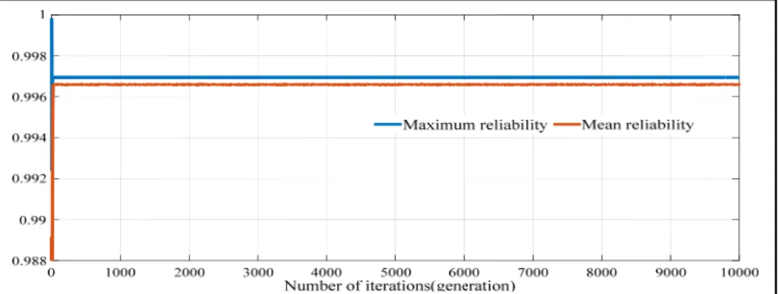 Figure 3. 8 Maximum and mean reliability 