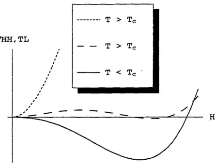 Figure 2-2. Transition de phase du Champ de Higgs.