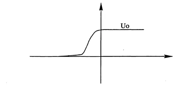 Figure 3-1. Forme qualitative du potentiel représentant la variation dans l'espace du VEV du champ de Higgs
