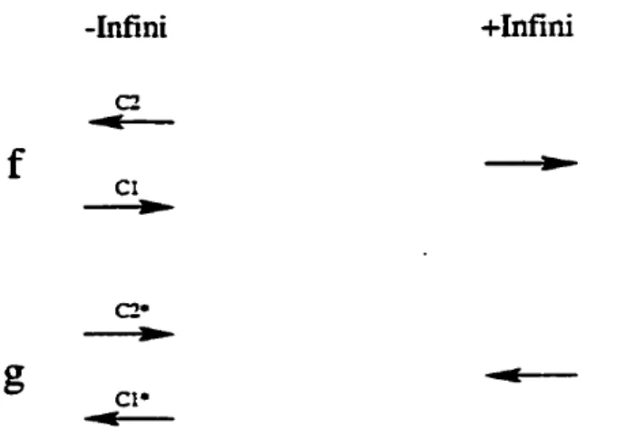 Figure 3-3. Comportement aux frontières des fonction f et g.