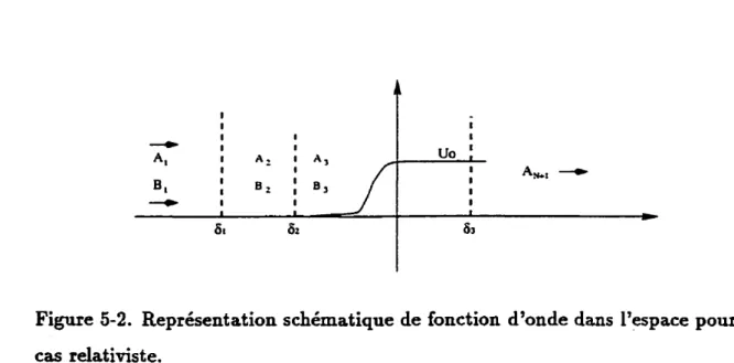 Figure 5-2. Représentation schématique de fonction d'onde dans l'espace pour le cas relativiste.