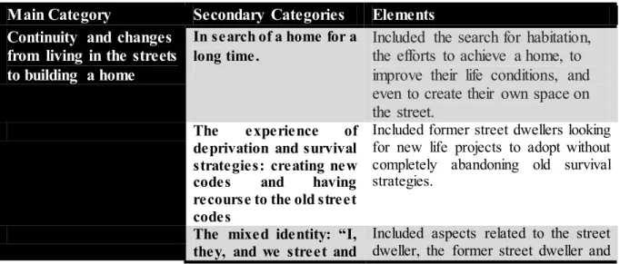 Table 3: Thematic  Categories 