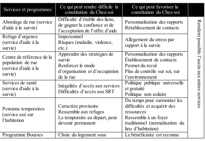 Tableau  4  -  Limites  et  potentiels  des  pratiques,  programmes  et  services  offerts  aux  personnes  itinérantes  et  personnes  ex-itinérantes  présentant  un  problème  de  santé  mentale à Belo Horizonte 