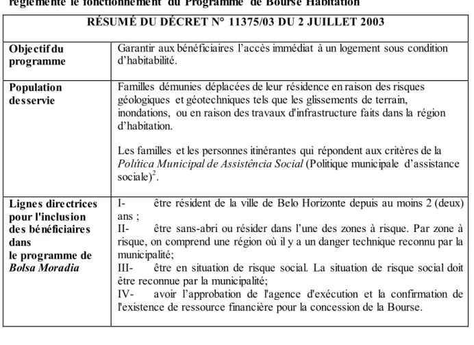 Tableau  1 :  Résumé  du  décret  n  11375/03  de  03  juillet  2003  de  Belo  Horizonte  réglemente le fonctionnement  du  Programme  de Bourse Habitation 