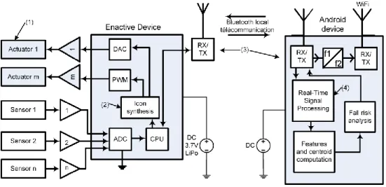 Figure 2.11: Matériel électronique des deux dispositifs interactifs [106] 