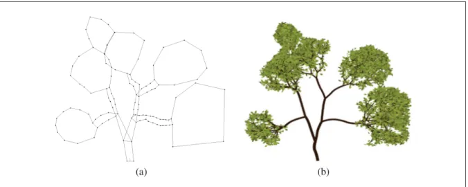 Figure 1.3 (a) Maniement de guide pour (b) inﬂuencer un arbre procédural.