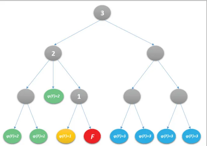 Figure 2.4 Attribution des gradients de couleur lors d’une sélection d’un nœud.