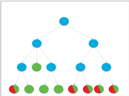Figure 2.7 Illustration d’une sélection (nœuds comportant du rouge). Les nœuds comportant du vert sont des feuilles