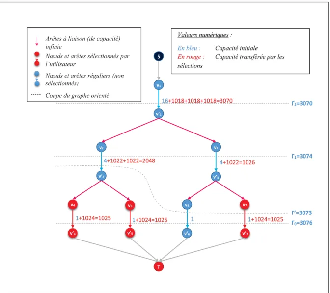 Figure 2.12 Illustration du transfert des capacités des arêtes sélectionnées vers les arêtes en amont.