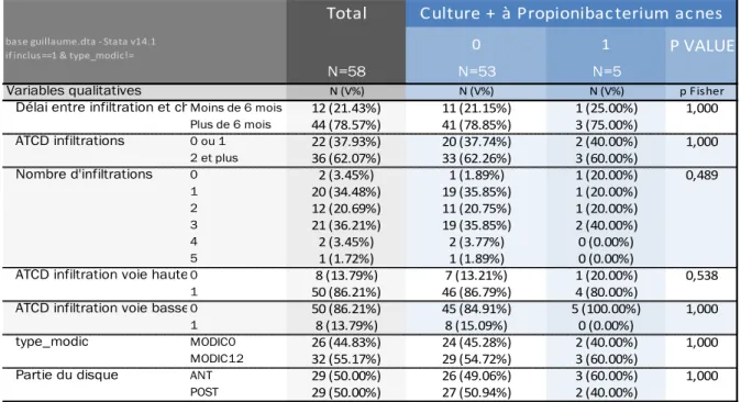 Tableau 7: résultats des cultures positives à PA en fonction des données d’infiltrations nombre, délai et voie 