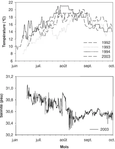 Figure 1.12  Température  de l'eau de GEL  en  1992,  1993,  1994 (Bruno Myrand,  MAPAQ  données non  publiées) et 2003  (Bivalve Environmental  Carrying Capacity  Study, BECCS ),  et salinité pendant l'été 2003 (BECCS) 