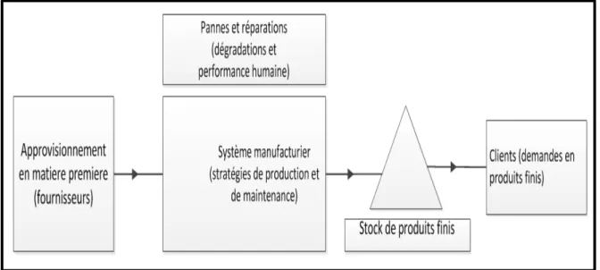 Figure 1.1 Chaine d’approvisionnement et système manufacturier 