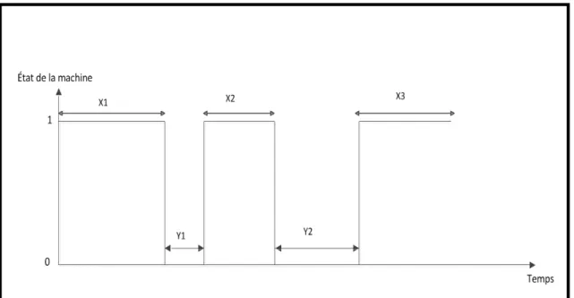 Figure 1.3 Chronogramme d’un système manufacturier constitué de machines   réparables (Xavier Zwingmann, (2005)) 