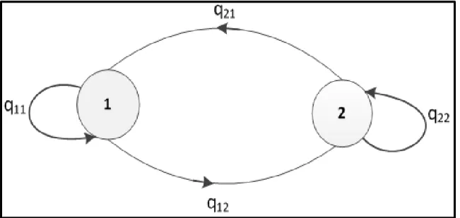 Figure 2.2 Diagramme de transition d’états de la machine   de production 