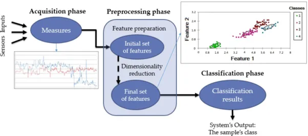 Figure 13. The proposed approach for classifying postures, comprised of three phases: (1) data acquisition; (2) data preprocessing and (3) classification.
