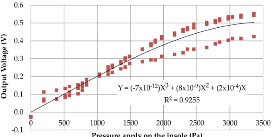 Figure 5. Output voltage of Hall effect sensor with a one millimeter magnet. 