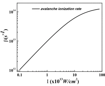 Figure 2.3: Avalanche ionization rate according to the ﬂux doubling model.