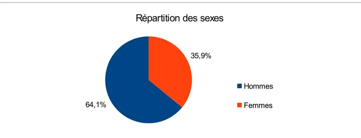 Figure 8: Répartition des sexes chez les travailleurs en milieux isolés en Guyane