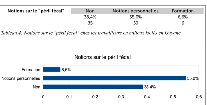 Tableau 4: Notions sur le &#34;péril fécal&#34; chez les travailleurs en milieux isolés en Guyane