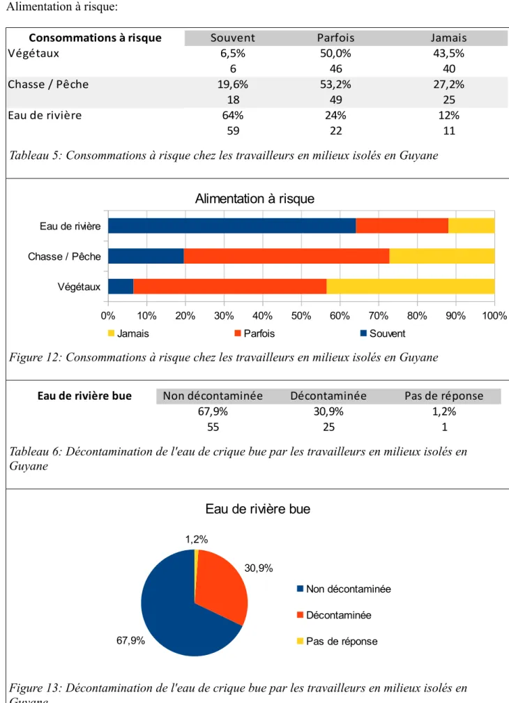 Tableau 5: Consommations à risque chez les travailleurs en milieux isolés en Guyane