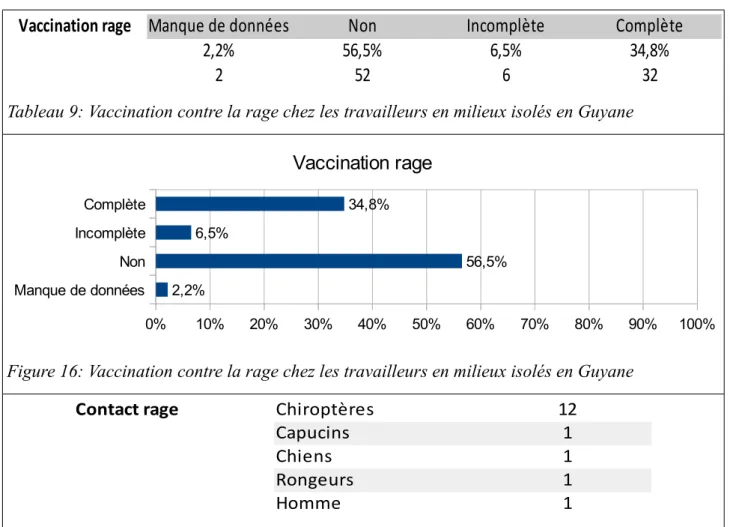 Figure 15: Port de vêtements de protection chez les travailleurs en milieux isolés en Guyane