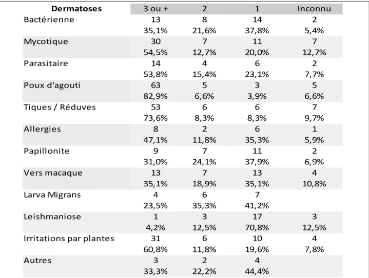 Tableau 14: Nombre des différentes atteintes dermatologiques par personne chez les travailleurs  en milieux isolés en Guyane