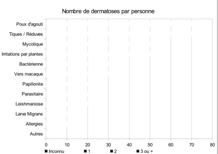 Figure 20: Nombre des différentes atteintes dermatologiques par personne chez les travailleurs en milieux isolés en Guyane