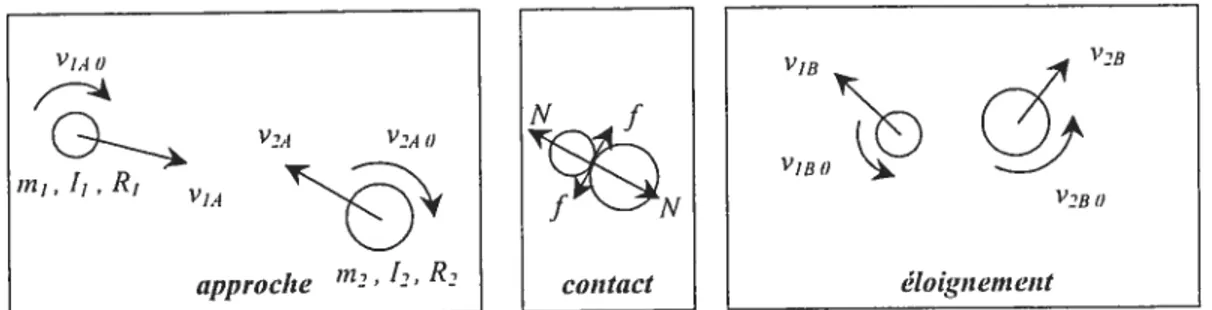 Figure 6. Collision entre deux boules
