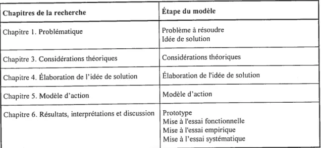 Tableau iL Correspondance entre les chapitres de la recherche et les étapes du modèle de recherche développement de Nonnon Chapitres de la recherche Étape du modèle