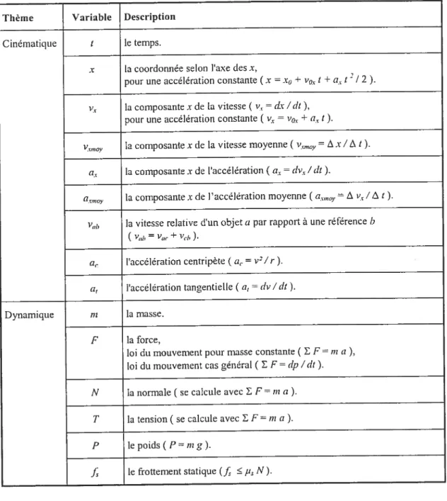 Tableau VI. Variables et relations de la mécanique