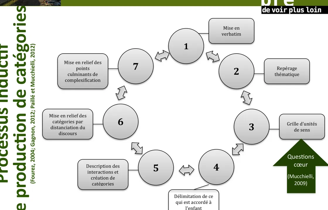 Figure 6 : Processus inductif de production de catégories