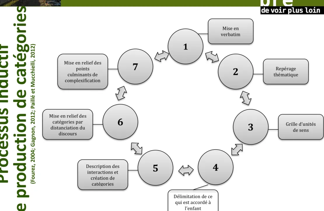 Figure 6 : Processus inductif de production de catégories