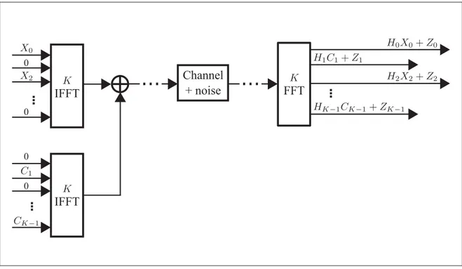 Figure 1.12 SISO-OFDM tone reservation generic scheme, Cho et al. (2010a)