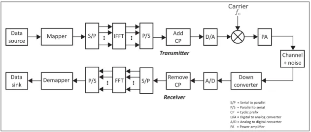Figure 2.1 Block diagram of transmitter and receiver in an OFDM system