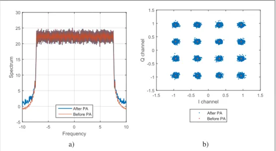 Figure 2.4 Effects of nonlinear PA on (a) signal spectrum and (b) signal constellation (Ramezani, 2007)